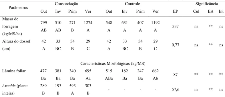 Tabela  2-  Característica  de  pós  pastejo  de  Urochloa  Brizantha  cv.  Marandu  consorciação  com 
