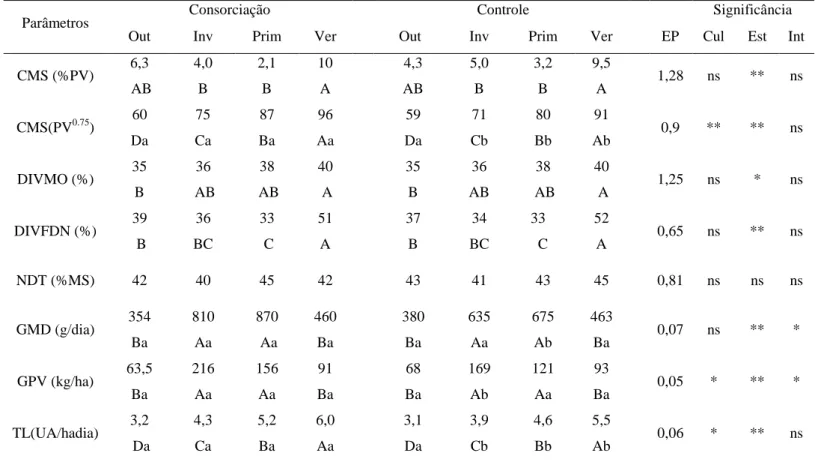 Tabela  3-  Consumo  de  forragem  e  performace  aniamal  de  novilhos  pastejando  Urochloa  Brizantha cv