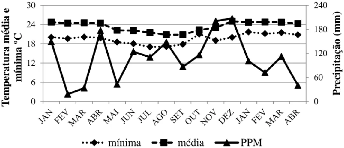 Figura  2-  Valores  médios  e  mínima  de  temperatura  (ºC)  e  da  pluviometria  (mm)  no  período de janeiro de 2013 a abril de 2014 