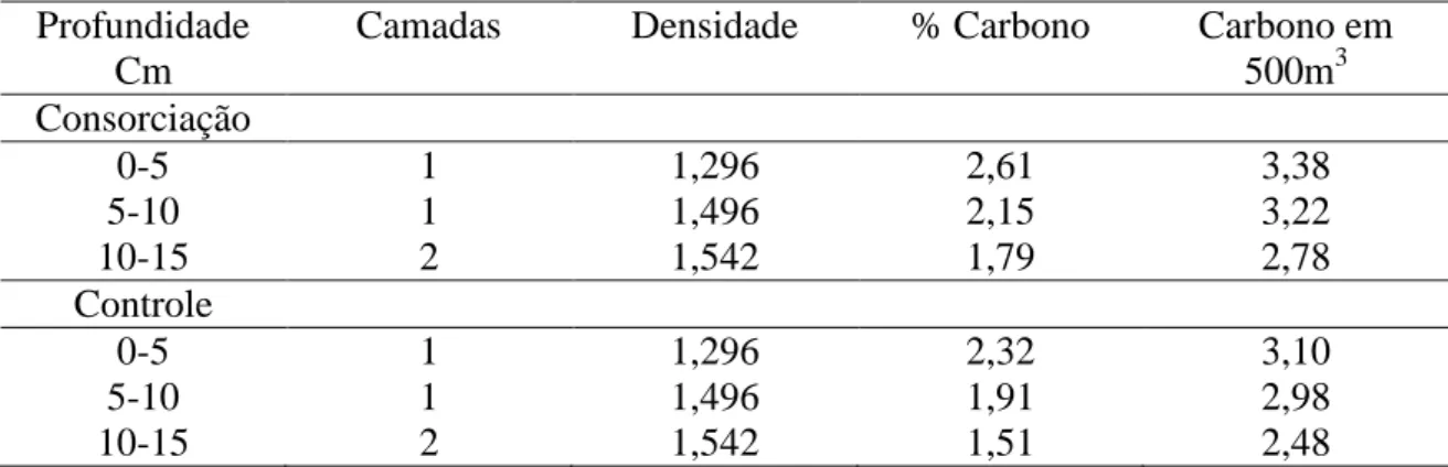 Tabela 5  – Médias de densidade, percentual de carbono (C) e total de C por camada ha -1 e total de C ha -1 , em função de profundidade , adaptada de Burman et  al