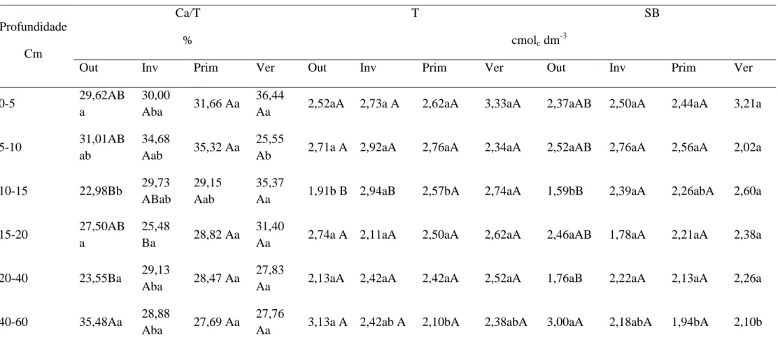 Tabela 8- Médias de relação cálcio em relação catiônica (Ca/T), saturação catiônica potencial (T) e soma de bases (SB) em  diferentes profundidades  durantes as estações do ano para os dois sistemas de cultivo: áreas de Urochloa Brizantha cv Marandu com Ar