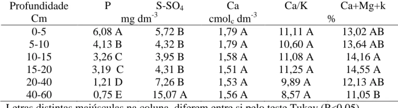 Tabela  10-  Médias  anuais  de  fósforo  (P)  enxofre  (S-SO 4 ),  cálcio  (  Ca),  relação  Ca  e  potássio (Ca/K) e cálcio, magnésio e potássio (Ca+Mg+K) em diferentes profundidades  para  dois  sistemas  de  cultivo:  áreas  de  Urochloa  Brizantha  cv