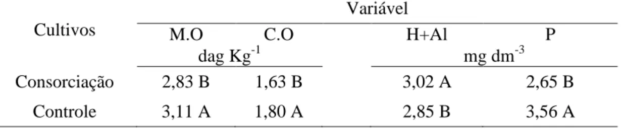 Tabela 11- Valores médios anuais de matéria orgânica (M.O), carbono orgânico (C.O),  acidez  potencial  (H+Al)  e  fósforo  (P)  para  dois  tipos  de  cultivos:Urochloa  Brizantha  cv.Marandu  consorciada  com  A.pintoi  cv.Belmonte  (Consorciação)  e  Urochloa 