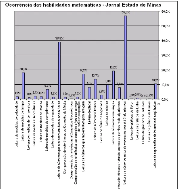 Figura 2: Gráfico da ocorrência das habilidades (%) sobre o total de matérias – Jornal Estado  de Minas 
