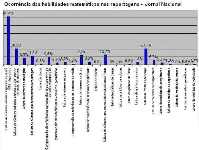 Figura 4: Gráfico da ocorrência das habilidades (%) sobre o total de matérias – Jornal  Nacional 