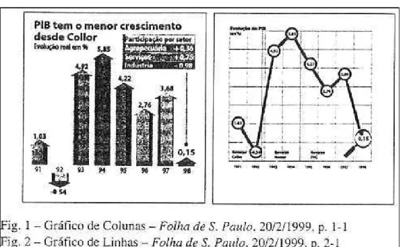 Figura 6: Gráfico: Crescimento do PIB no Brasil no período de 1991 a 1998.  Fonte: CARVALHO, 2001, p