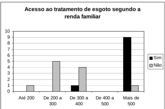 Figura 7: Gráfico produzido pelos alunos: acesso ao tratamento de esgoto   segundo a renda familiar 