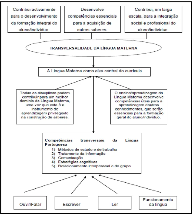 Figura 2: A transversalidade da Língua Portuguesa (Fonte: Neves, 2004) 