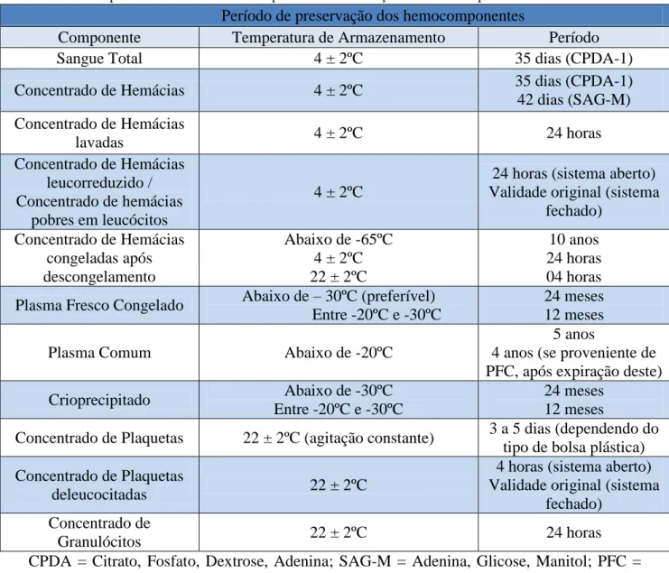 Tabela 1. Temperatura de armazenamento e período de conservação dos hemocomponentes. 