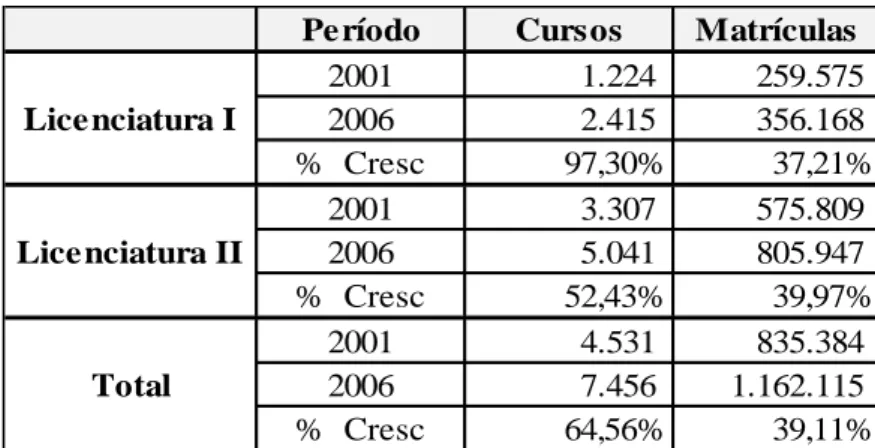 Tabela 1- Crescimento dos cursos presenciais de licenciatura e respectivas  matrículas  – Brasil, 2001 a 2006 