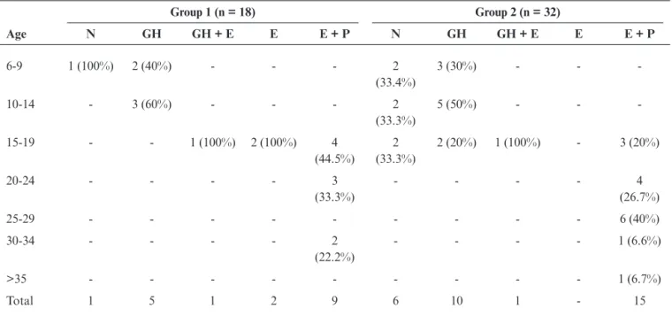 Table 2 - Distribution of groups by age and medication