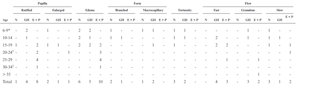 Table 4 - Distribution of abnormalities by age