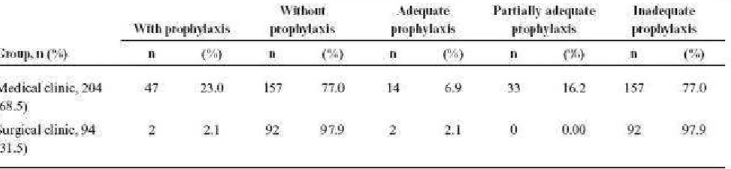 Figure 1 show s fr equency of use of prophylaxis for  DCT in all pat ient s in t he clinical and sur gical  groups