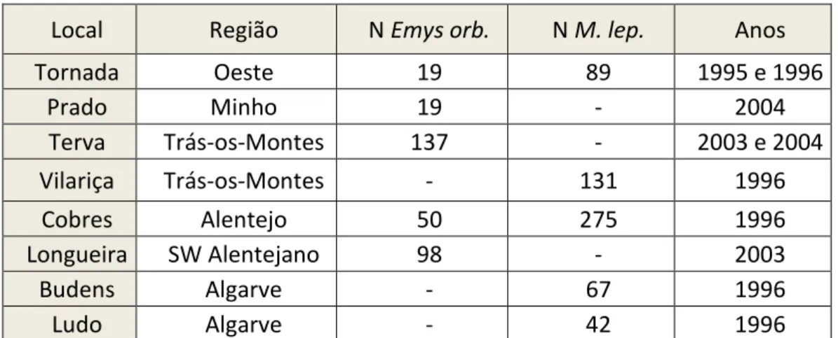 Tabela 1: informações referentes aos dados de outros locais. Região, número de indivíduos capturados de cada  espécie e ano em foram realizadas as amostragens