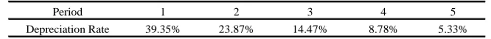 Table 2: Description of the depreciation rate for annual periods 