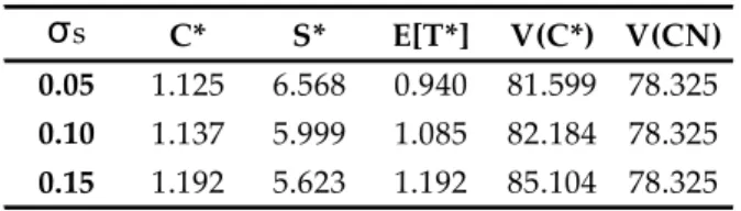 Table 5: Effect of changing the standard deviation of salvage value 