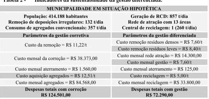 Tabela 2 -  Indicadores da sustentabilidade da gestão diferenciada.  MUNICIPALIDADE EM SITUAÇÃO HIPOTÉTICA  População: 414.188 habitantes 