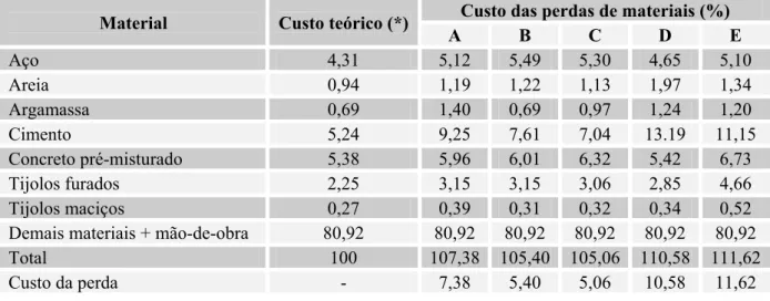 Tabela 8 -  Estimativa de custo das perdas dos materiais avaliados, considerando os  demais custos constantes