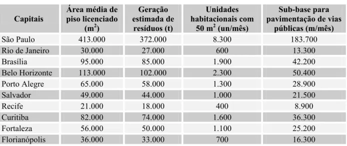 Tabela 18 -  Geração de resíduos de construção e possibilidades de reutilização, nas  principais capitais brasileiras