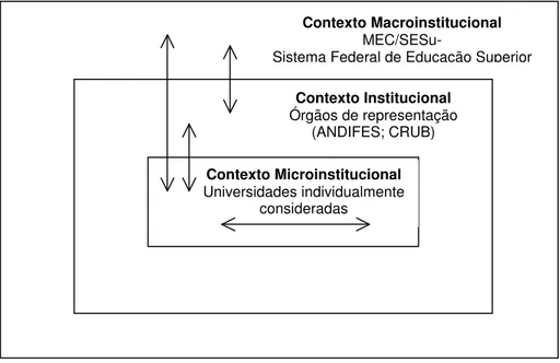 Figura 1 – Articulação dos contextos institucionais 