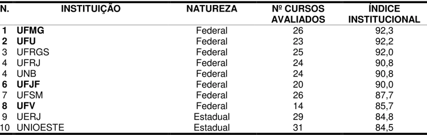 Tabela 2 – Relação das instituições mais bem conceituadas no “Provão” do MEC em 2003 