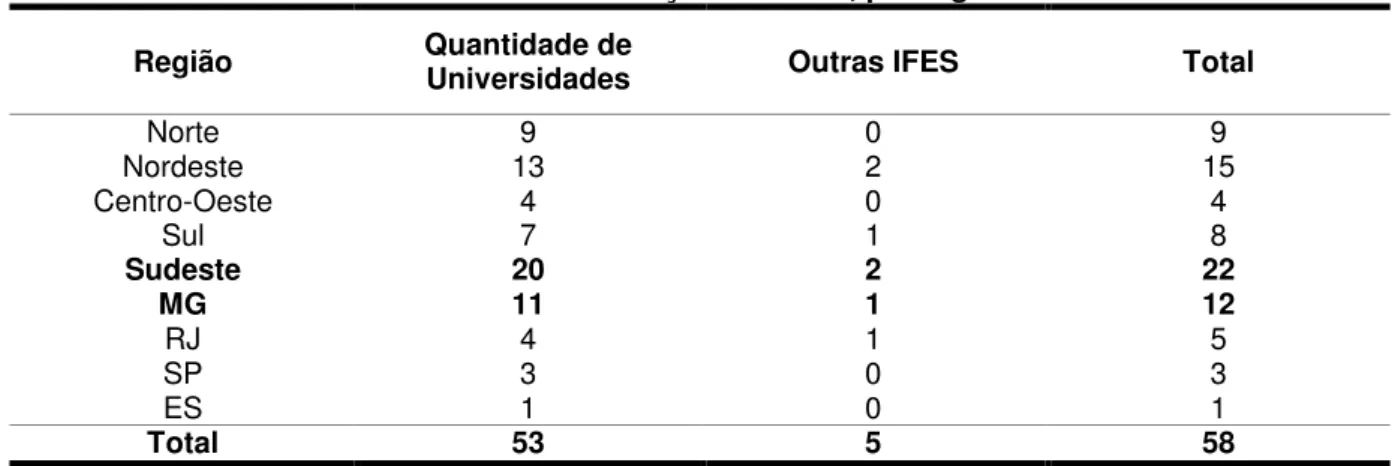 Tabela 1 – Distribuição das IFES, por região 