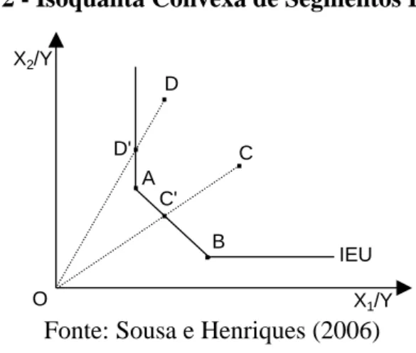 Figura 2 - Isoquanta Convexa de Segmentos Lineares 