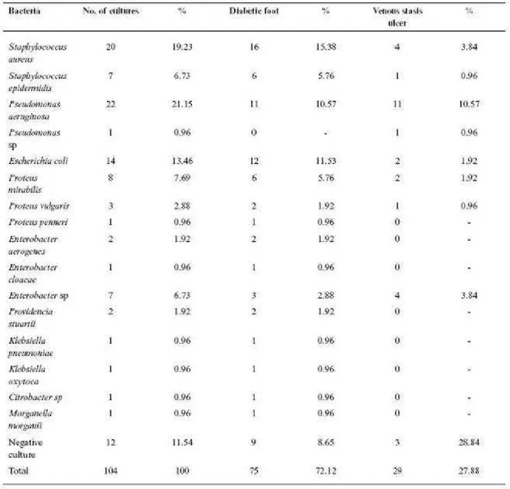 Table 2 shows the results of cultures obtained in 10 patients with diabetic foot with unfavorable  evolution