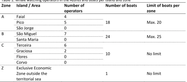 Table 1. Whale watching operators in the Azores and boats per island and zone  Zone  Island / Area  Number of 