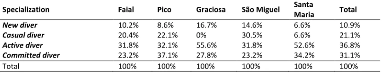 Table 9. Diver specialization per island 