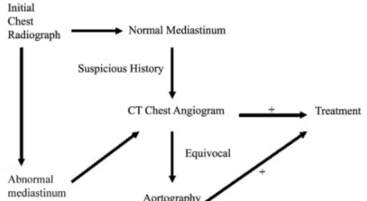 Figure 7 - Algorithm for the diagnosis of traumatic aortic disruption. (Adapted from: Nzewi O, Slight R, Zamvar V