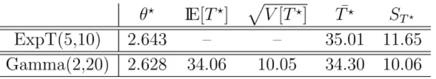 Figure 1: Behaviour of θ ? for the truncated-exponential distribution.