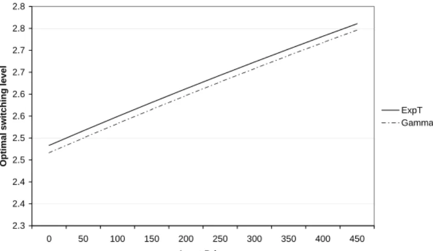 Figure 3: Behaviour of θ ? for the truncated-exponential distribution and for the gamma distribution as a function of the input price.