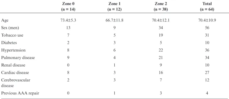 Table 1 - Preoperative risk factors in the different three groups of patients based to the proximal stent-graft landing zone Zone 0 (n = 14) Zone 1 (n = 12) Zone 2 (n = 38) Total (n = 64) Age 73.4±5.3 66.7±11.8 70.4±12.1 70.4±10.9 Sex (men) 13 9 34 56 Toba