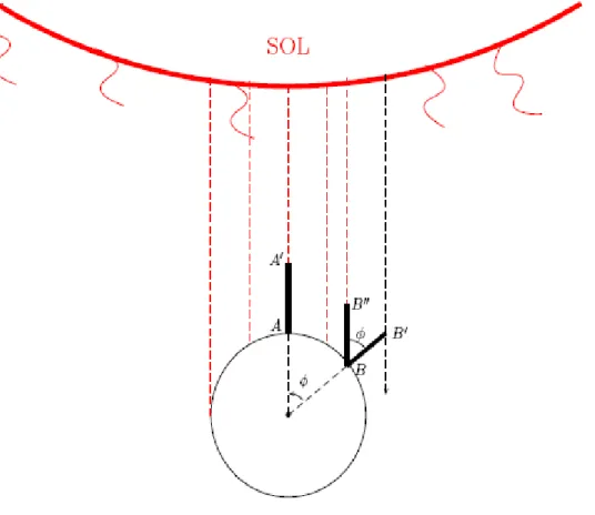 FIG.  1:  A  estaca  AA'  está  disposta  perpendicularmente  ao  solo.  O  Sol  está  situado no  infinito,  ou  seja, muito longe