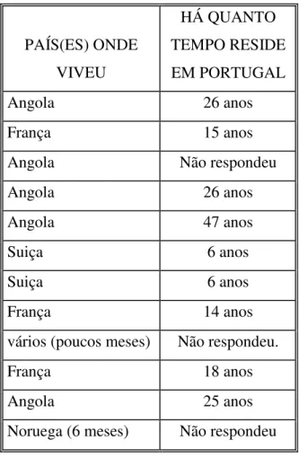 GRÁFICO 1- Total de Entrevistados por Nível Etário