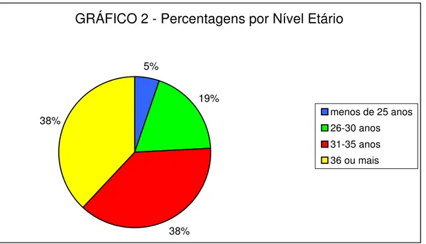 GRÁFICO 2 - Percentagens por Nível Etário