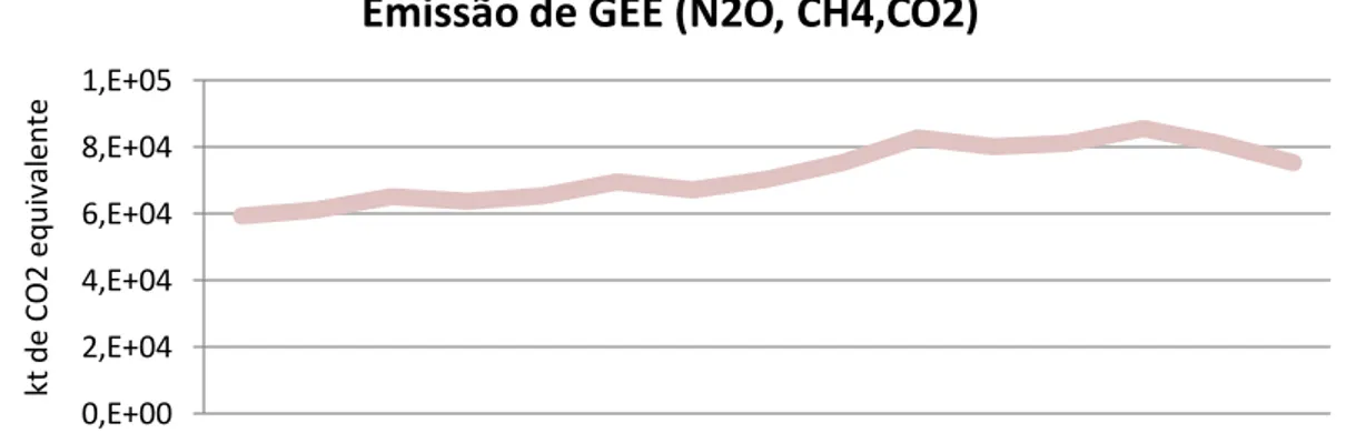 Gráfico 2 – Emissões de GEE em Portugal 1990 - 2010 