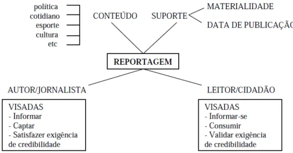 FIGURA 9 -  Representação conceitual do gênero reportagem 