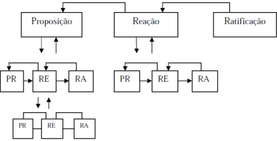 FIGURA 4 - Esquema do processo de negociação 
