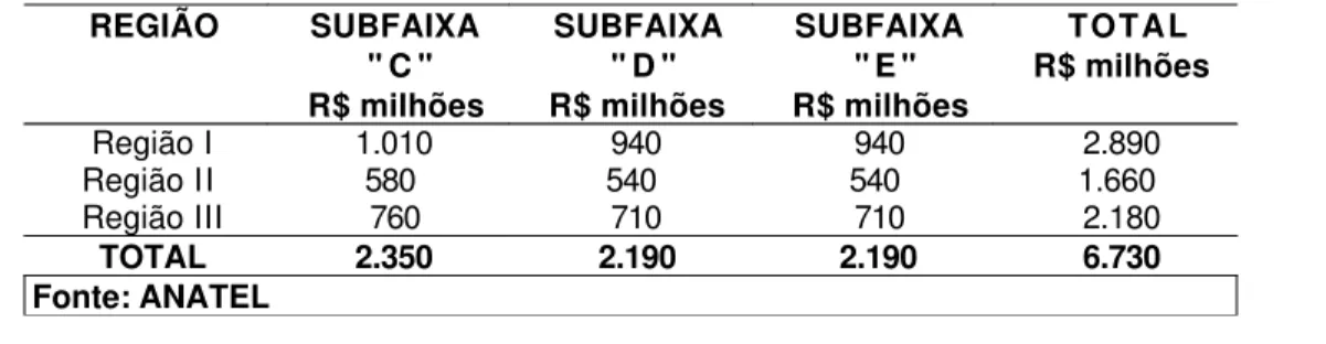 Tabela  &lt;SEQ&gt;  -  Preços  Mínimos  de  Licitação  das  Bandas C, D e E de Telefonia  Móvel