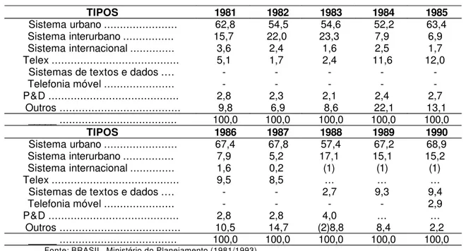 Tabela  &lt;SEQ&gt;  -  Composição  dos  investimentos  da  Telebrás  segundo  o  tipo  de  serviços