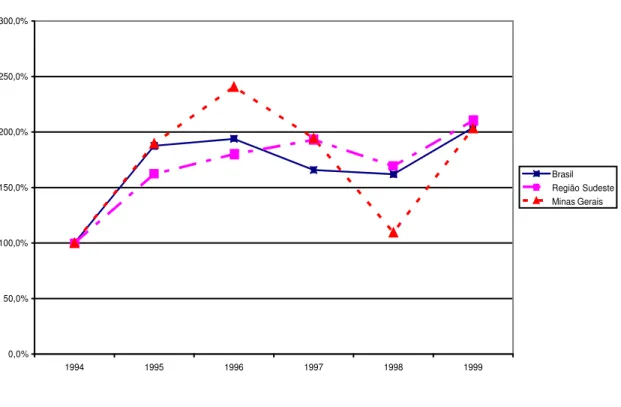 Figura  &lt;SEQ&gt;  -  Gráfico  de  Evolução  do  Crescimento  de  Utilização  de  Serviço  Móvel  Celular  de  Minas  Gerais,  Região  Sudeste  e  Brasil