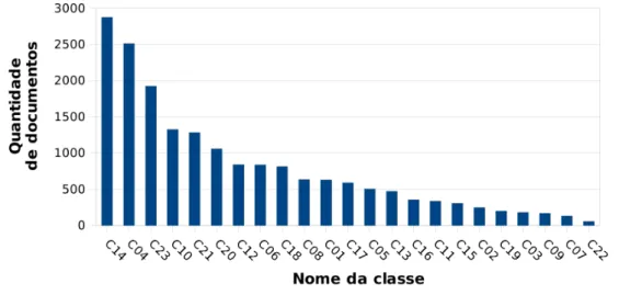 Figura 4.2: Distribuição de documentos por classes da coleção OHSUMED.