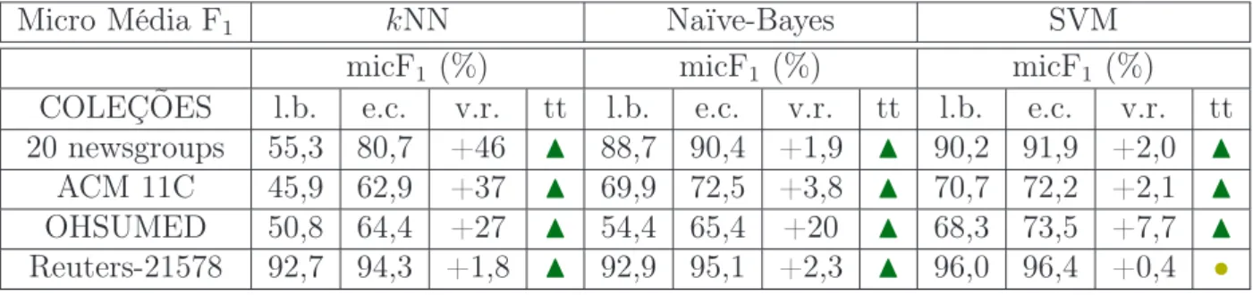 Tabela 4.3: Impacto da extração de c-termos sobre a micro-média F 1 .