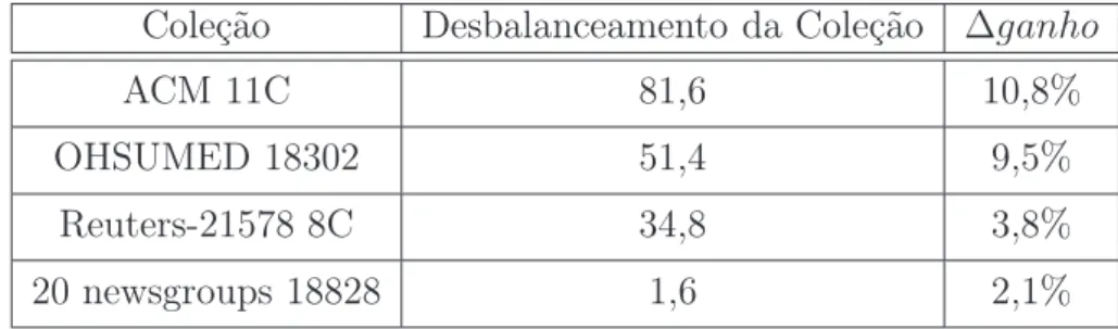 Tabela 4.4: Relação entre ganhos de classes pequenas e grandes de acordo com o desbalanceamento da coleção.