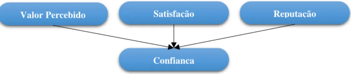 Figura 3 - Submodelo da Confiança 