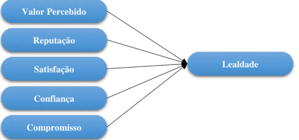 Figura 5 - Submodelo da Lealdade 