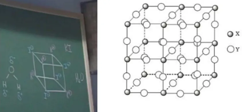 Figura 07. Foto do desenho feito pelo professor no quadro e de um modelo para representar a  disposição dos íons K +  (X) e I  –  (Y) na rede cristalina