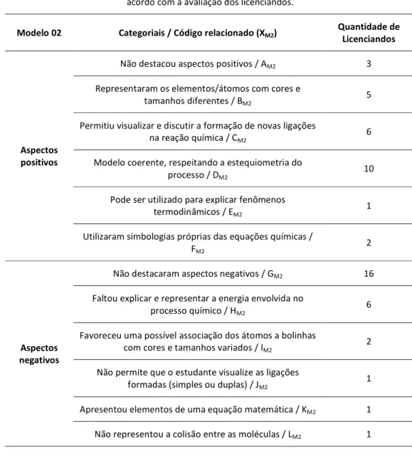 Tabela 04. Categorias referentes aos aspectos positivos e negativos relacionados ao Modelo 02 (M2), de  acordo com a avaliação dos licenciandos